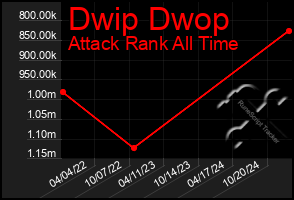 Total Graph of Dwip Dwop