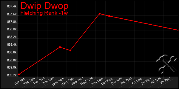 Last 7 Days Graph of Dwip Dwop