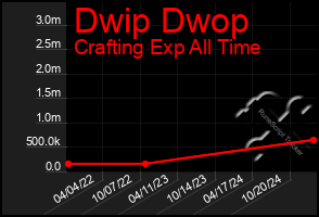 Total Graph of Dwip Dwop