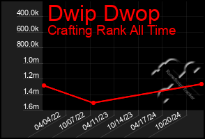 Total Graph of Dwip Dwop