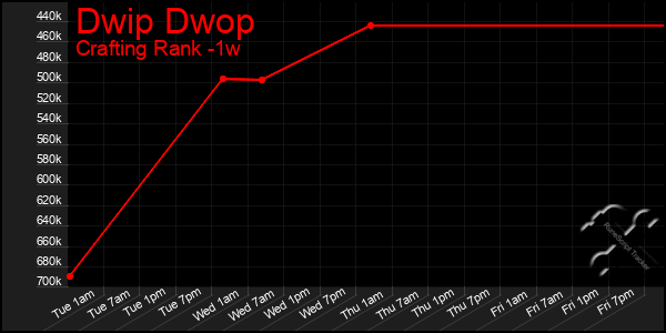 Last 7 Days Graph of Dwip Dwop