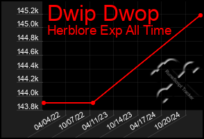 Total Graph of Dwip Dwop