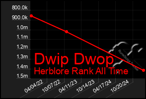 Total Graph of Dwip Dwop