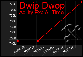 Total Graph of Dwip Dwop