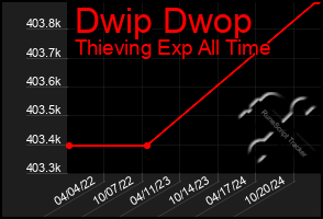 Total Graph of Dwip Dwop