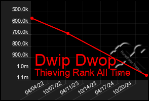 Total Graph of Dwip Dwop