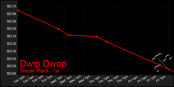 Last 7 Days Graph of Dwip Dwop