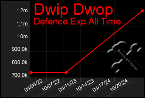 Total Graph of Dwip Dwop