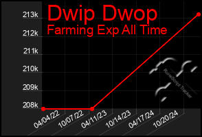 Total Graph of Dwip Dwop