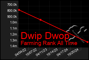 Total Graph of Dwip Dwop