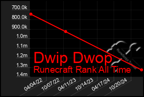 Total Graph of Dwip Dwop