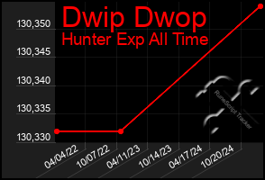 Total Graph of Dwip Dwop