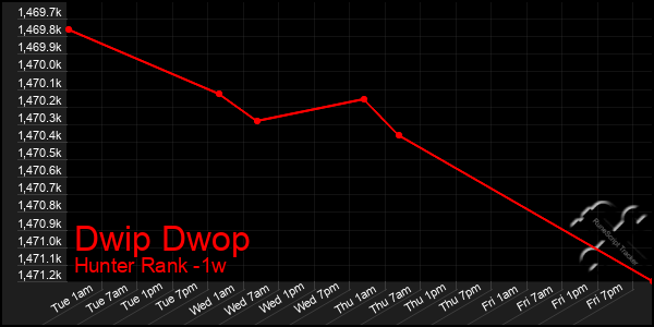 Last 7 Days Graph of Dwip Dwop