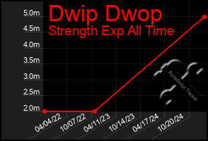 Total Graph of Dwip Dwop