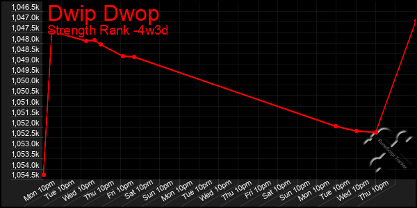 Last 31 Days Graph of Dwip Dwop