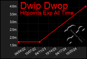 Total Graph of Dwip Dwop