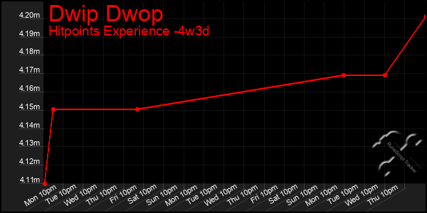 Last 31 Days Graph of Dwip Dwop