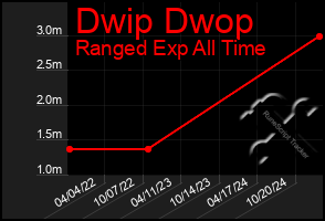 Total Graph of Dwip Dwop