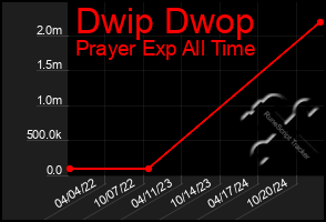 Total Graph of Dwip Dwop