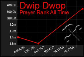 Total Graph of Dwip Dwop