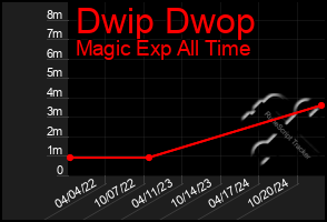 Total Graph of Dwip Dwop