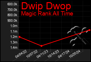 Total Graph of Dwip Dwop