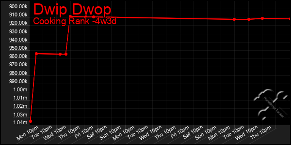 Last 31 Days Graph of Dwip Dwop