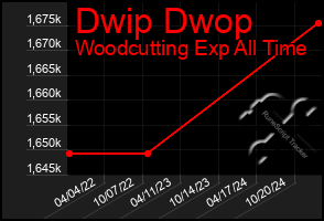 Total Graph of Dwip Dwop