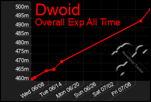 Total Graph of Dwoid