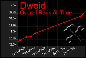 Total Graph of Dwoid