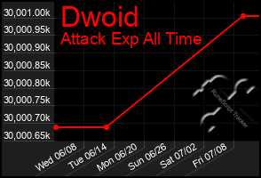 Total Graph of Dwoid