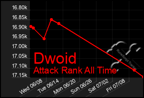 Total Graph of Dwoid