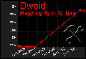 Total Graph of Dwoid