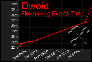 Total Graph of Dwoid