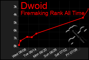 Total Graph of Dwoid