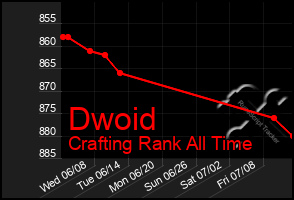 Total Graph of Dwoid