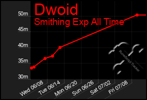 Total Graph of Dwoid