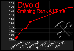 Total Graph of Dwoid