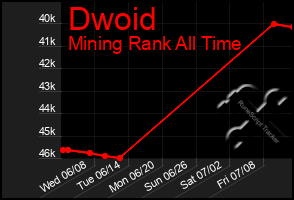 Total Graph of Dwoid