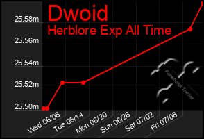 Total Graph of Dwoid