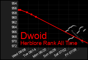 Total Graph of Dwoid