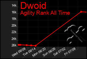 Total Graph of Dwoid