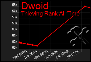 Total Graph of Dwoid