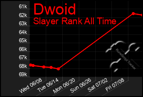 Total Graph of Dwoid