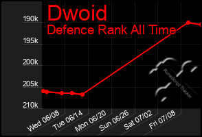 Total Graph of Dwoid