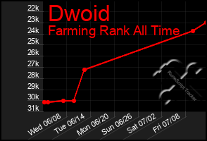 Total Graph of Dwoid