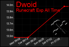 Total Graph of Dwoid