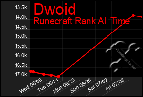 Total Graph of Dwoid