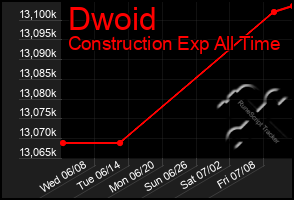 Total Graph of Dwoid