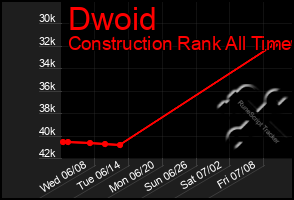 Total Graph of Dwoid